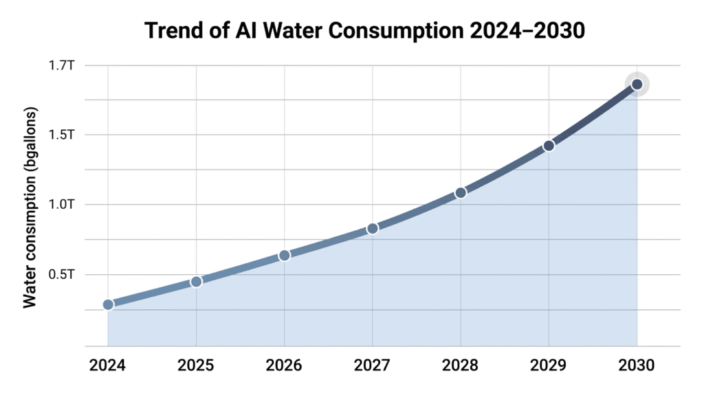 AI data center water use trend 2024 to 2030
