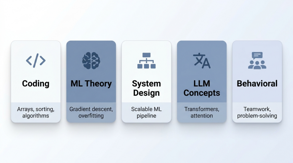 AI engineer interview preparation topics