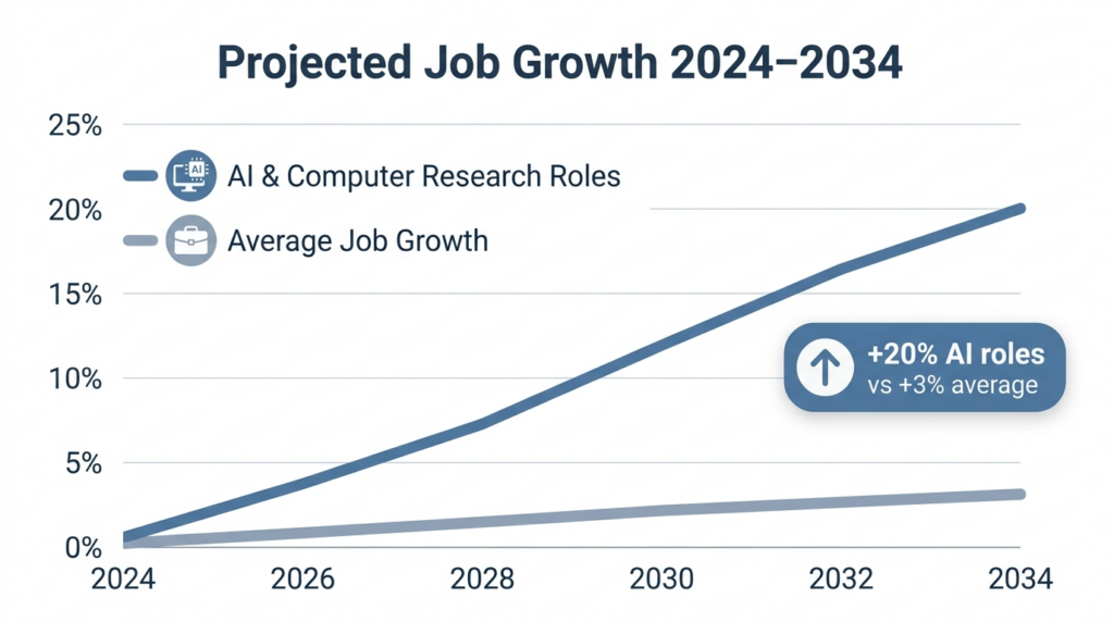 AI engineer job growth projection