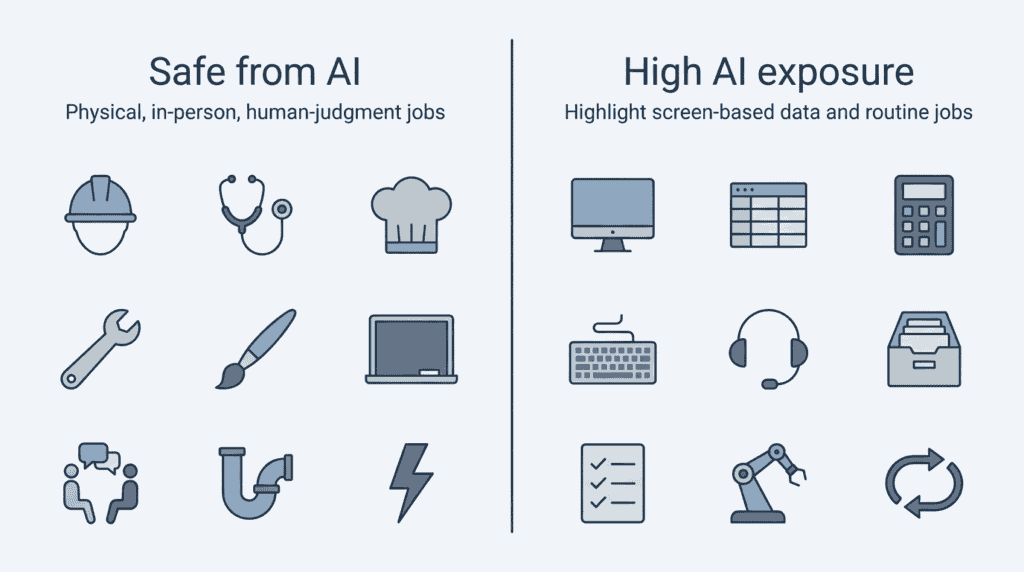 Chart showing 30 percent of workers at near-zero AI exposure versus high-exposure roles