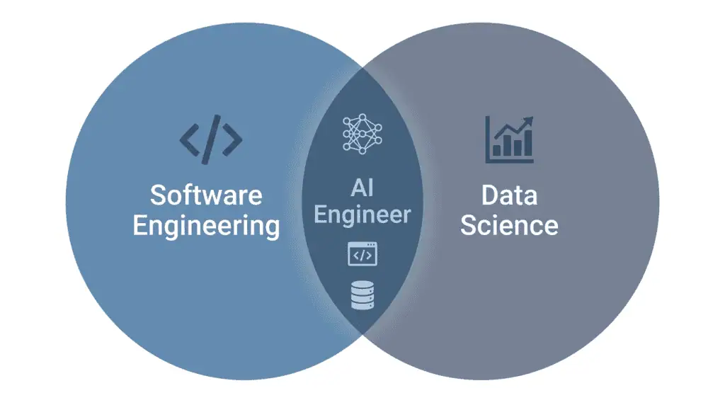 Diagram of where an AI engineer sits between data science and software engineering