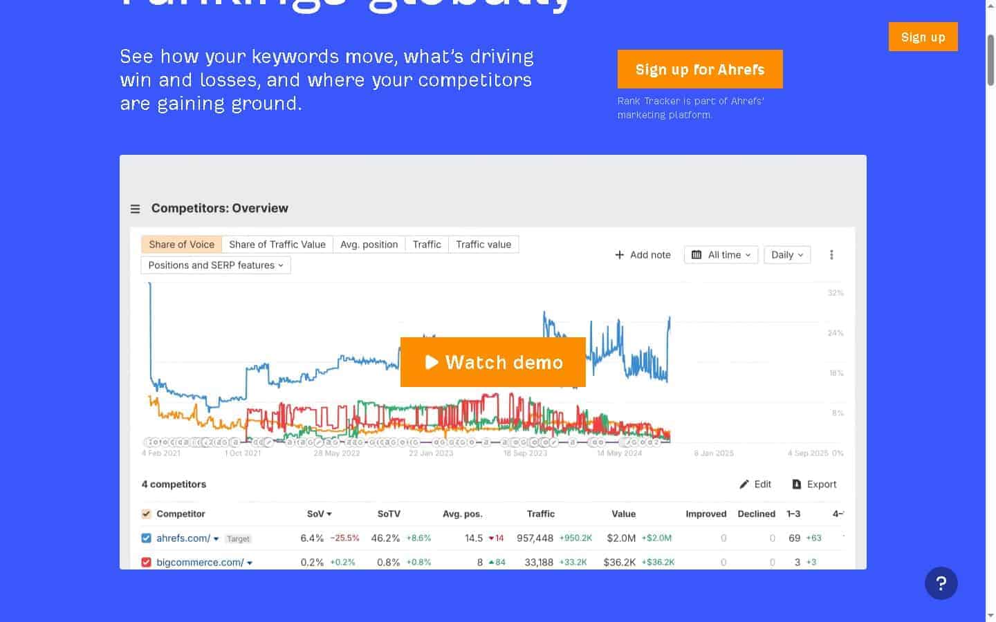Ahrefs rank tracker showing keyword position history and SERP volatility