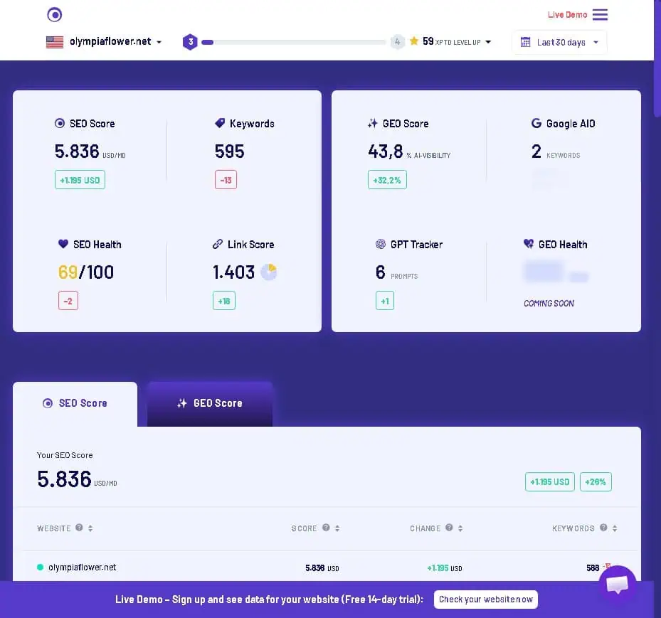 Morningscore dashboard showing SEO Score, GEO Score, Keywords, Link Score, SEO Health, and GPT Tracker metrics