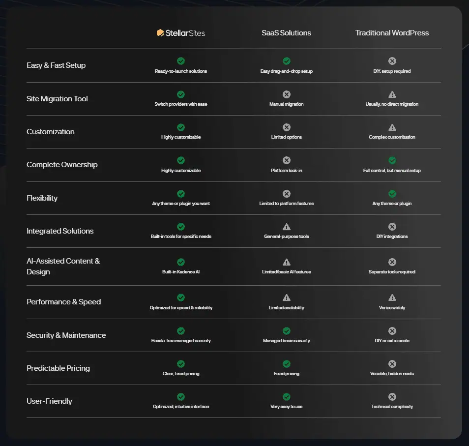 StellarSites pricing comparison showing bundled value vs separate services cost